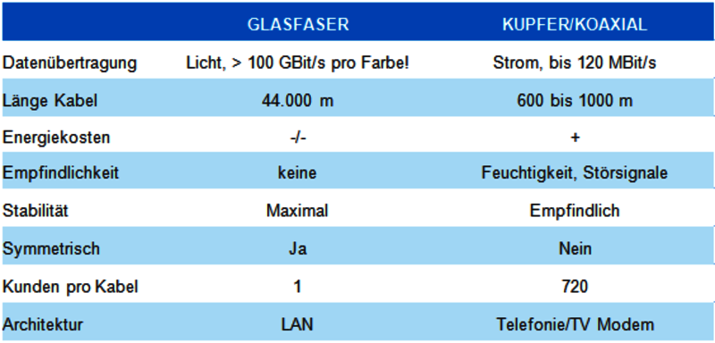 Faqs Glasfaser New