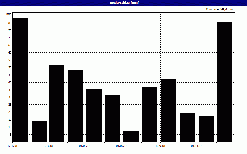 chart