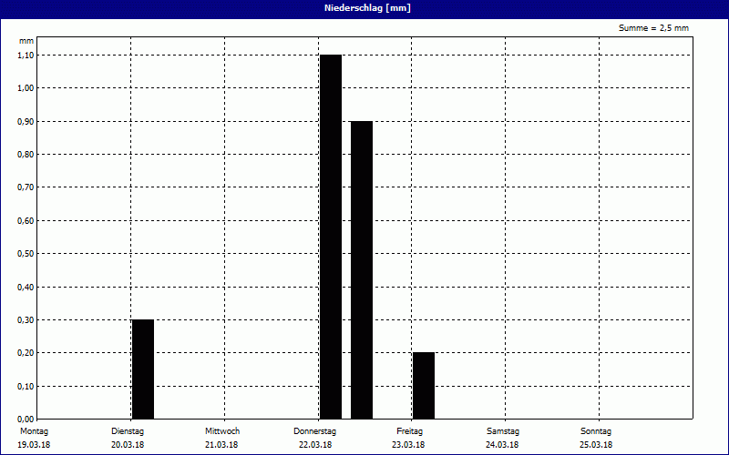 chart