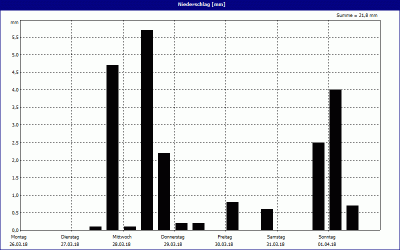 chart