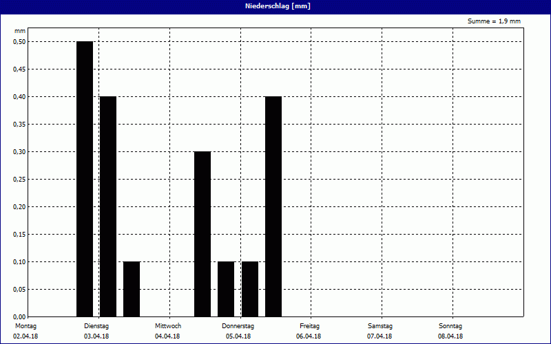 chart