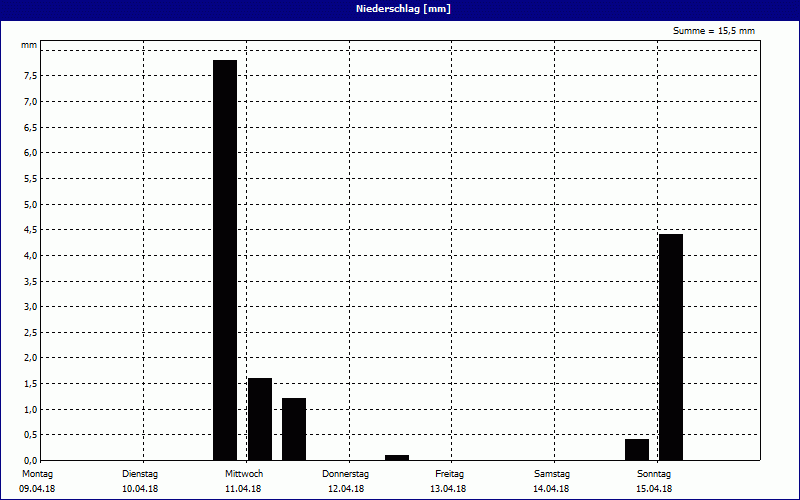 chart