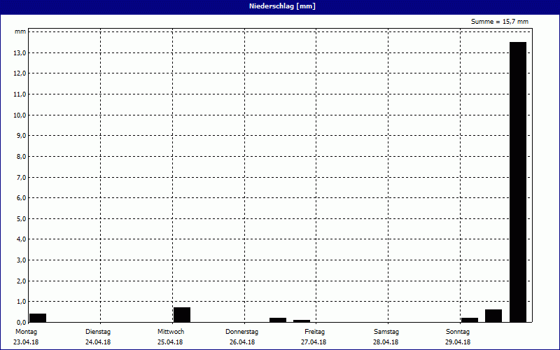 chart