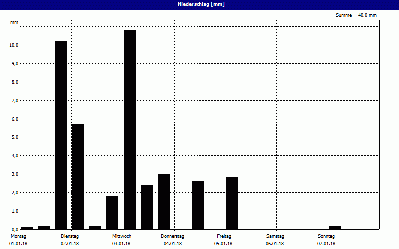 chart