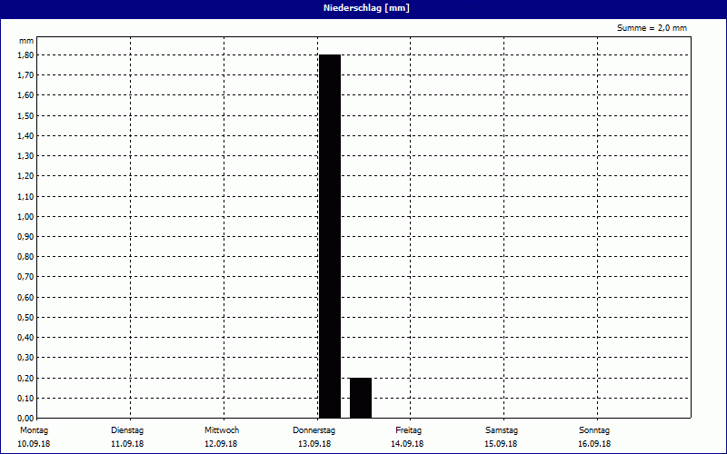 chart