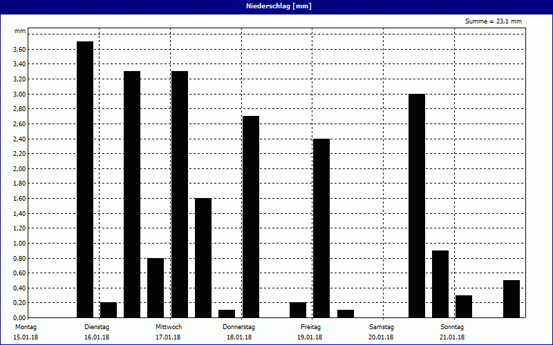 chart