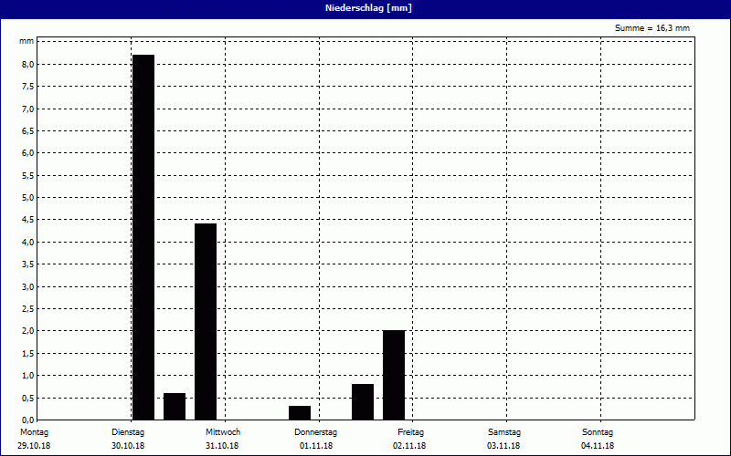 chart