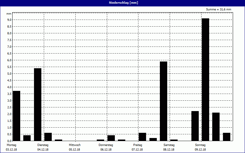 chart