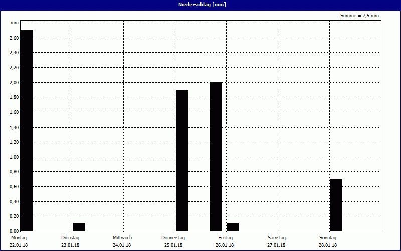 chart