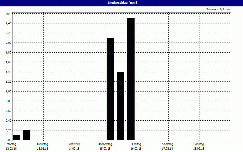 chart