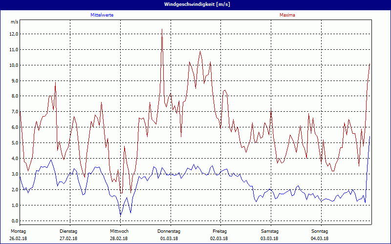 chart