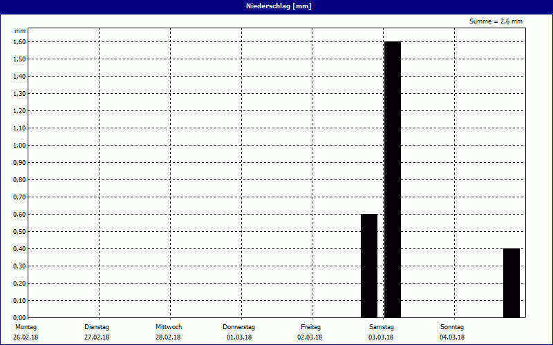 chart