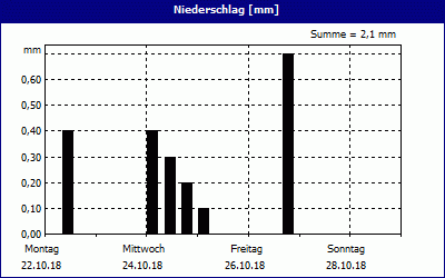 chart