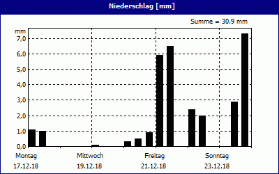 chart