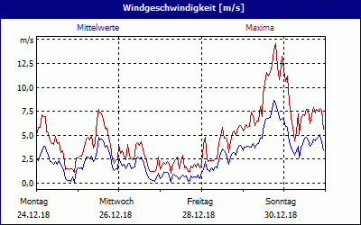 chart