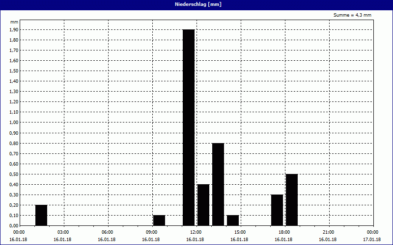 chart