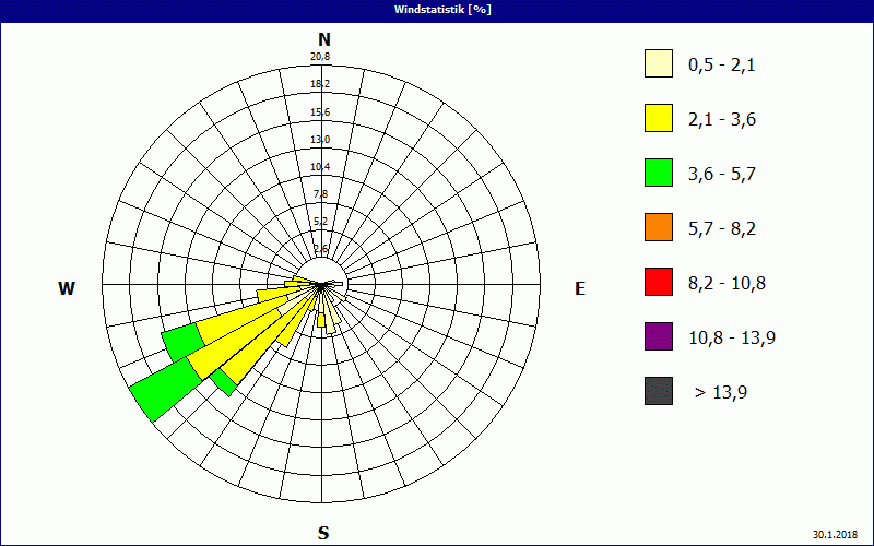 chart