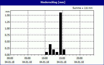 chart