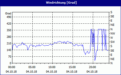 chart