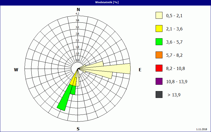 chart