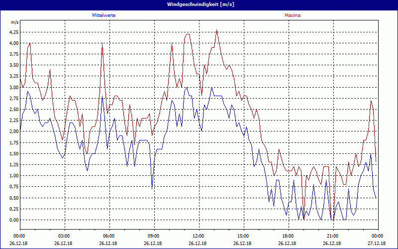 chart