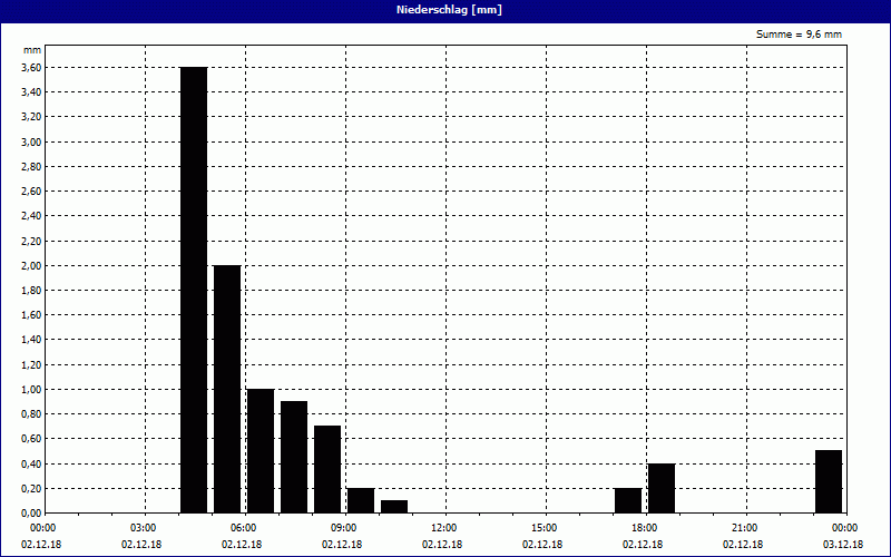 chart