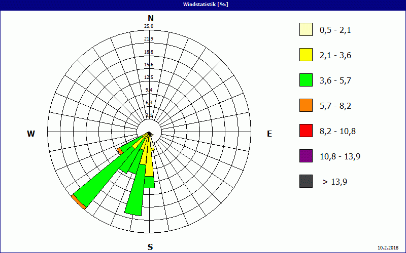 chart