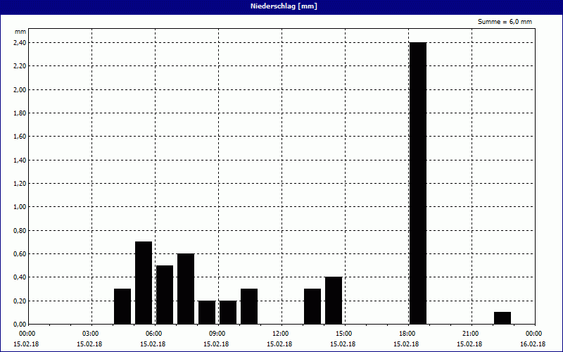 chart