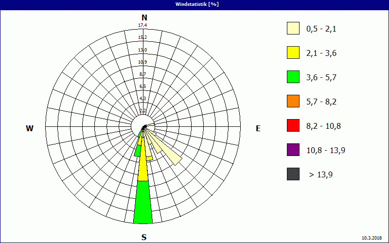 chart