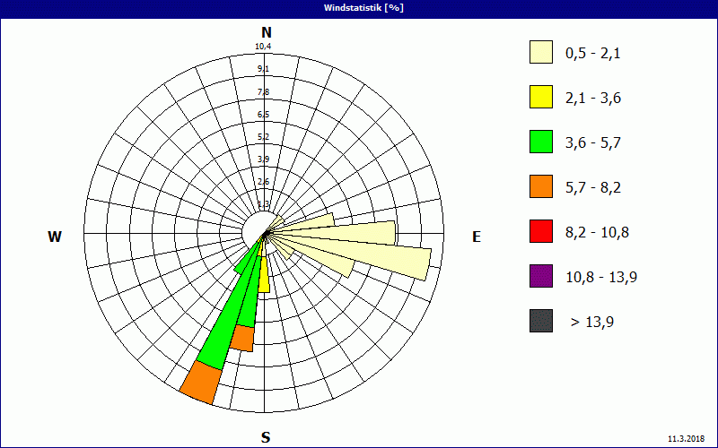 chart