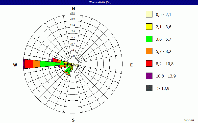 chart