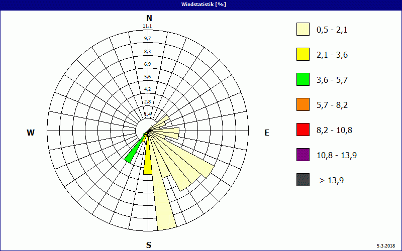 chart