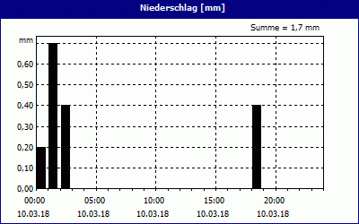 chart