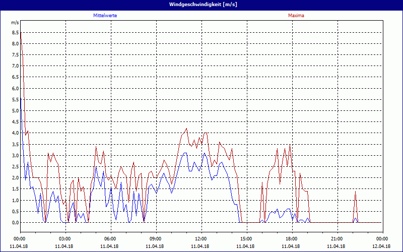 chart