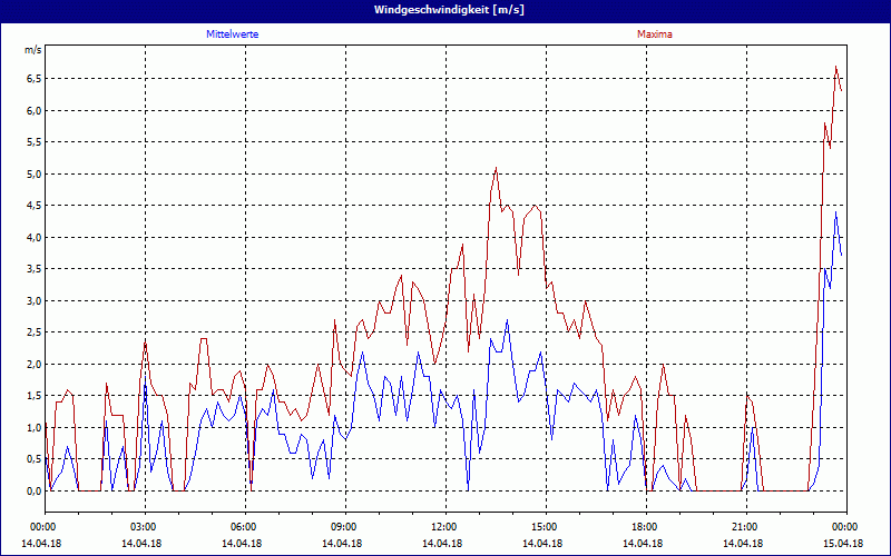 chart