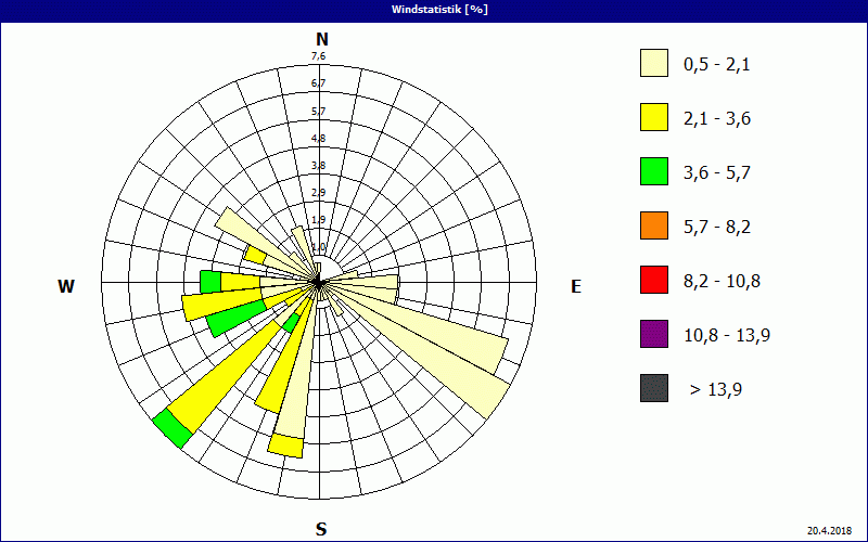 chart