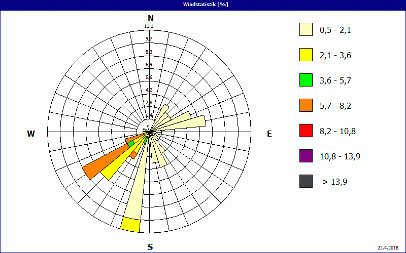 chart