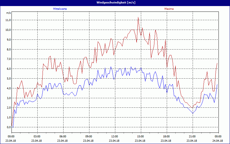 chart