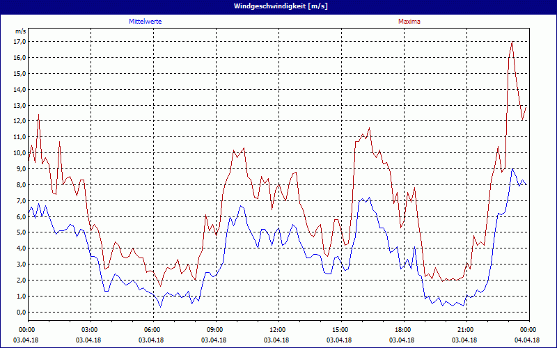 chart