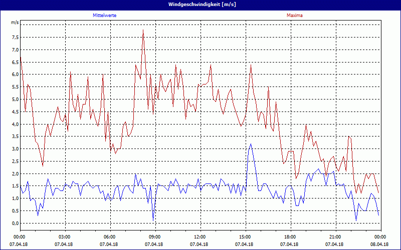 chart