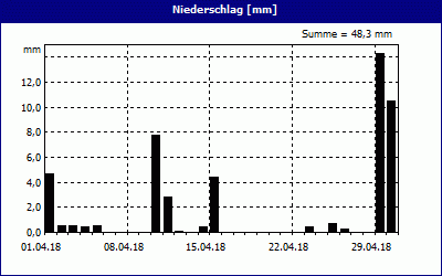 chart