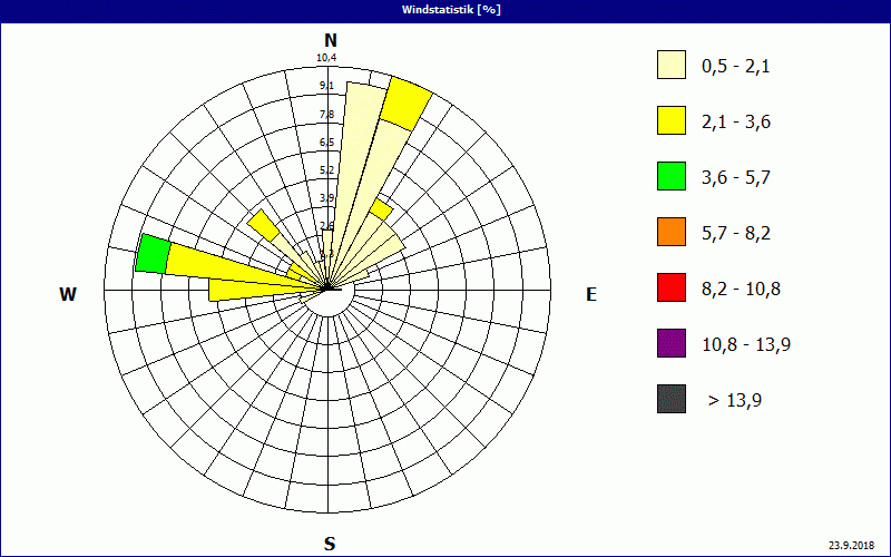 chart