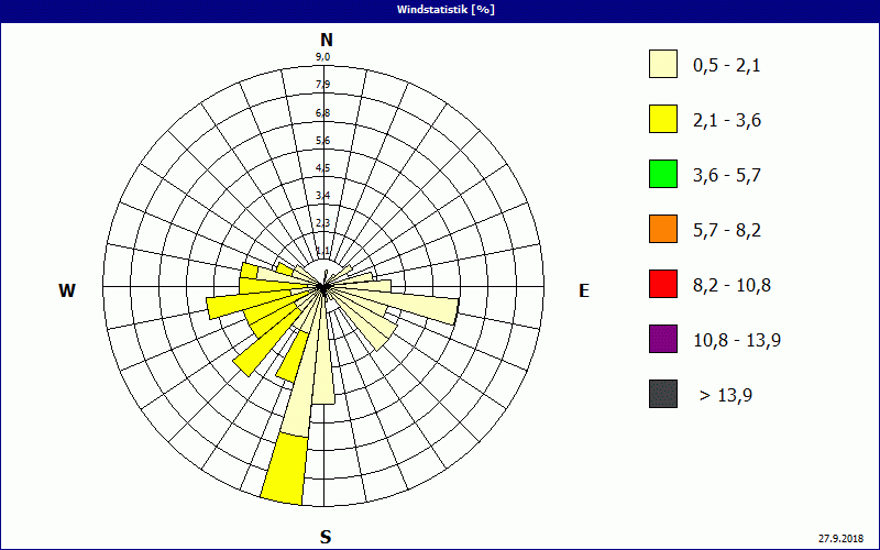 chart