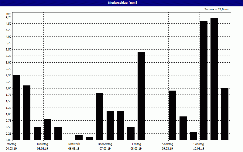 chart