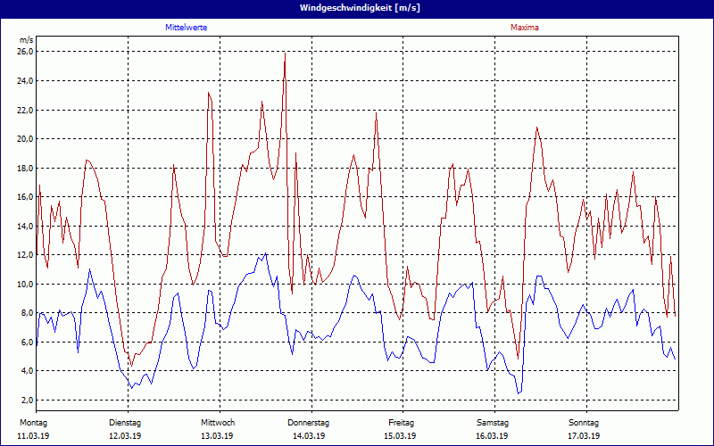 chart