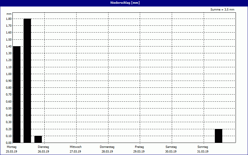 chart