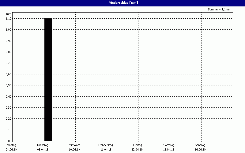 chart