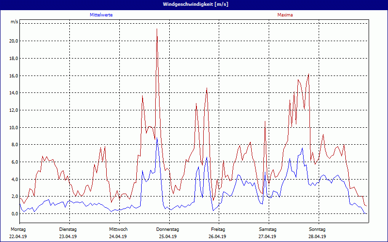 chart