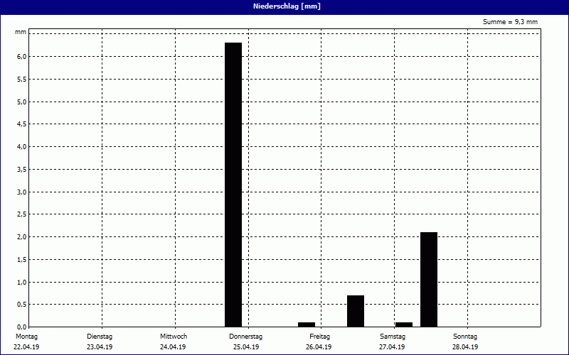 chart