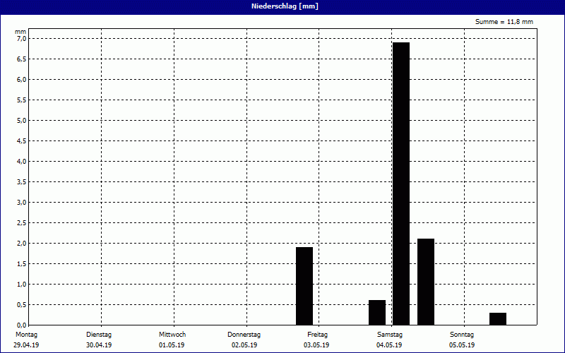 chart